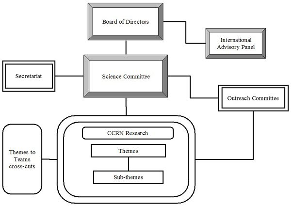 CCRN Structure