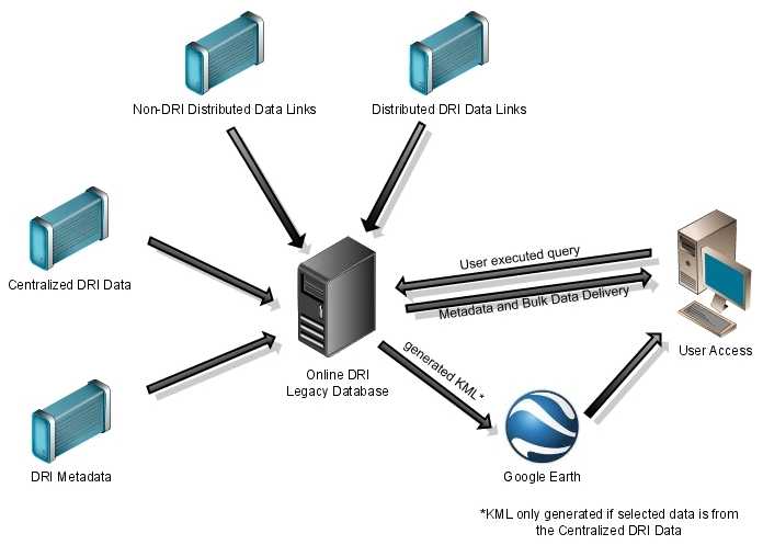 Data Legacy Schematic